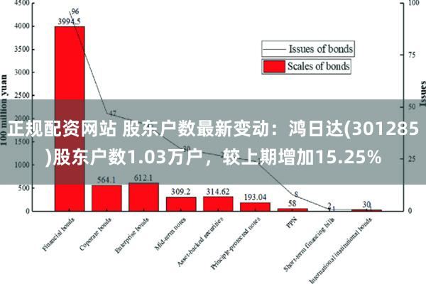 正规配资网站 股东户数最新变动：鸿日达(301285)股东户数1.03万户，较上期增加15.25%