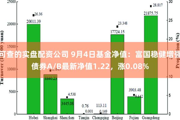 可查的实盘配资公司 9月4日基金净值：富国稳健增强债券A/B最新净值1.22，涨0.08%